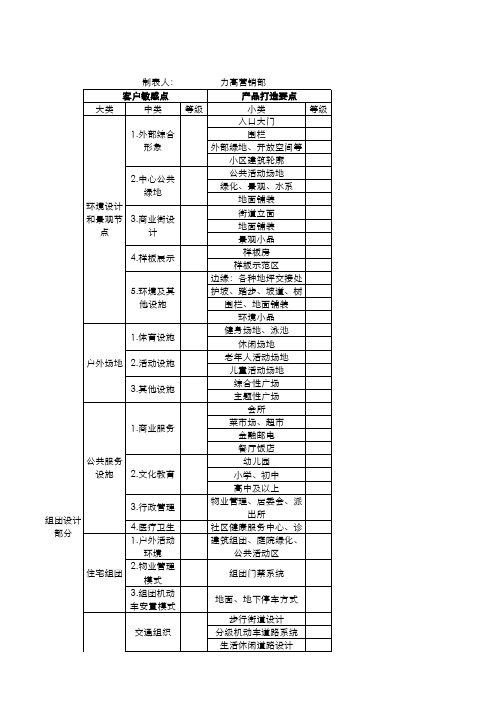 客户敏感点及产品配置标准调研