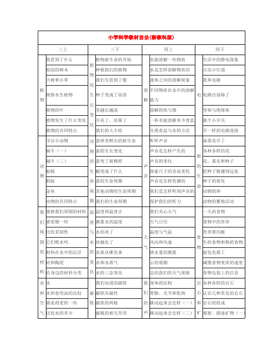 (完整版)教科版小学科学教材目录