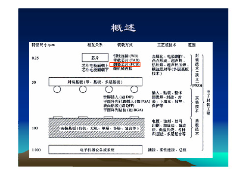 倒装芯片键合技术