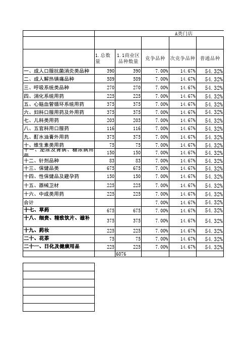 药店类别和药店经营品类的比例分析