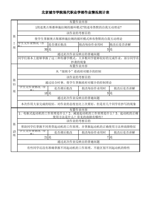 作业情况统计表-信息传播与策划