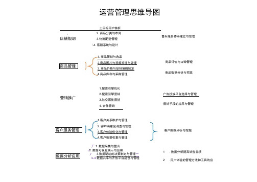 运营管理思维导图