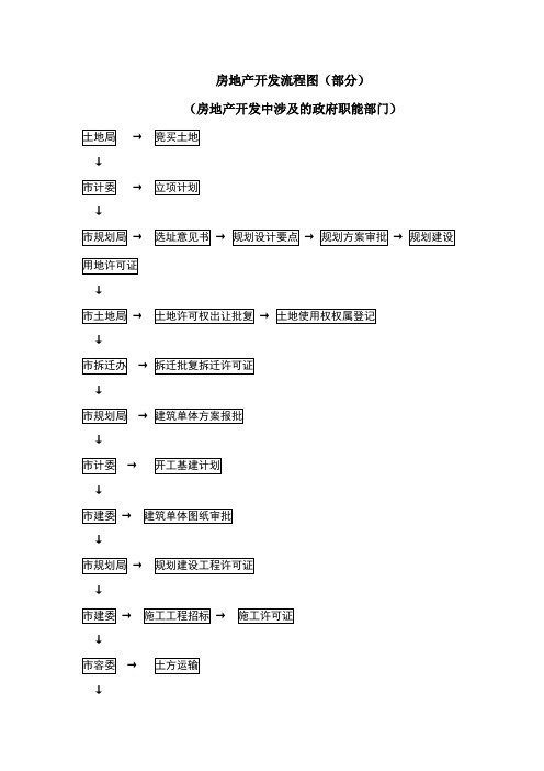 房地产开发中涉及的政府部门