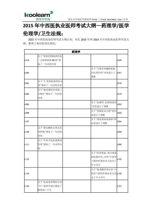 2015年中西医执业医师考试大纲—药理学、医学伦理学、卫生法规