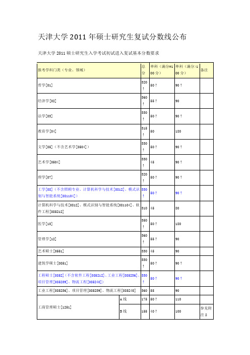 天津大学历年考研复试分数线