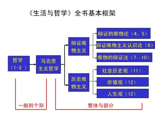 24历史唯物主义(复习)