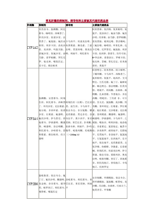 常见肝酶的抑制剂、诱导剂和主要被其代谢的药品表