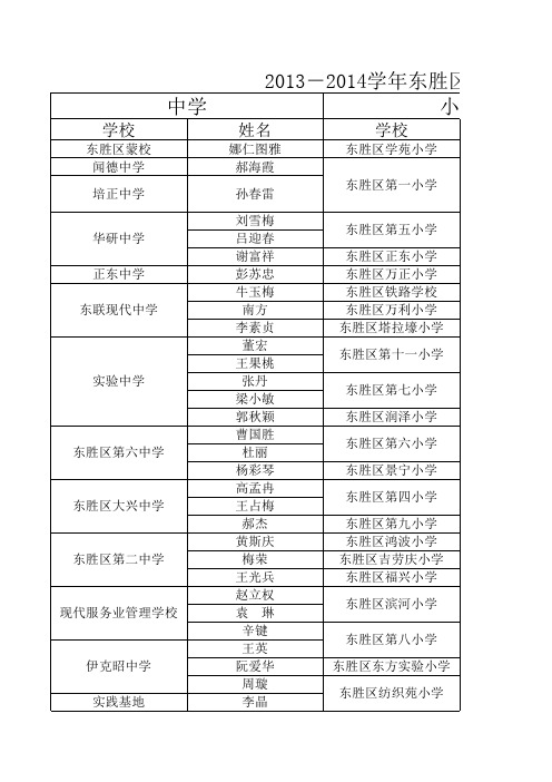 2013-2014学 年东胜区班任工作室成员名单