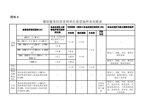 餐饮服务经营者和单位食堂场所布局要求