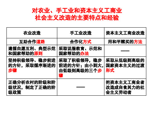 社会主义改造.ppt