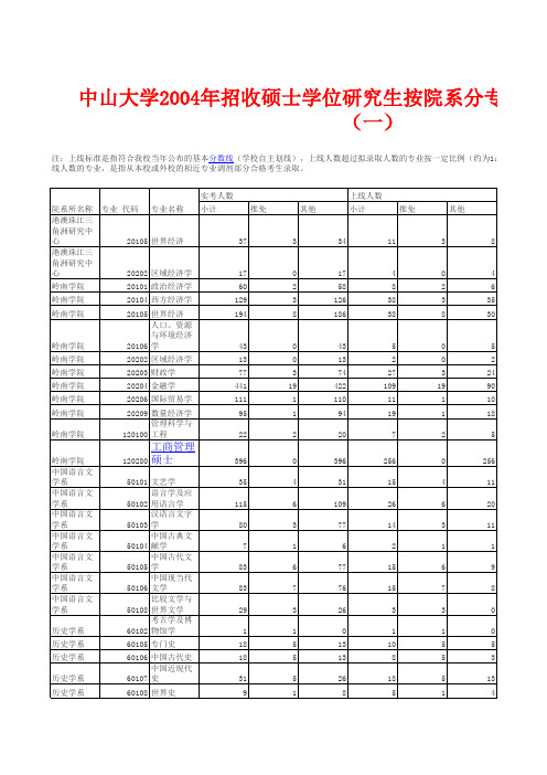 中山大学2004年招收硕士学位研究生按院系分专业录取情况统计表(一)