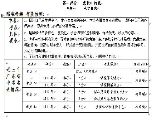 中考思品总复习_专题一认识自我汇总