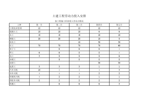 劳动力安排曲线图