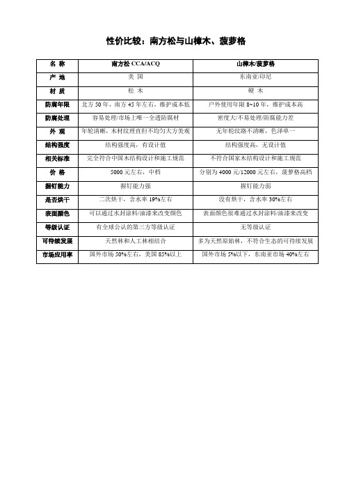 比较：南方松与山樟木、菠萝格