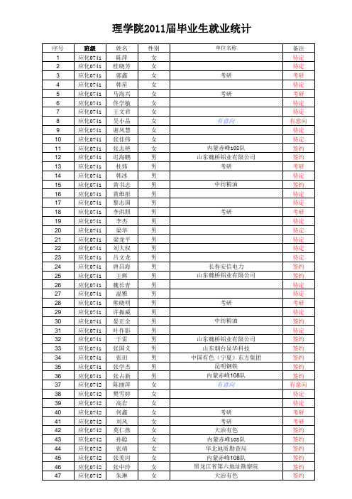 2011届毕业生去向统计表(最新修改)