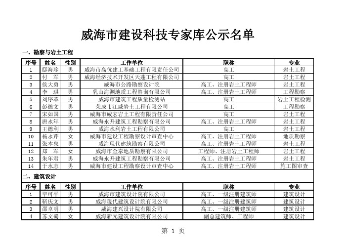 威海市建设科技专家库公示名单