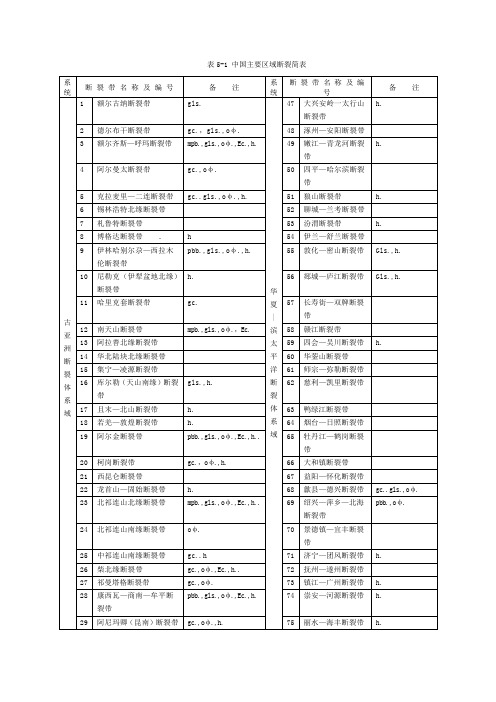 中国主要区域断裂简表