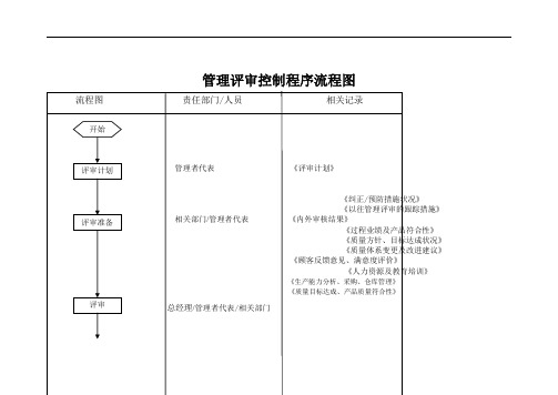 管理评审控制程序流程图