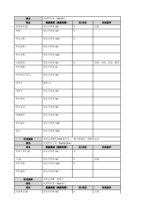 数据库表结构设计参考