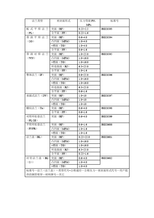 法兰类型代号,型号,密封面形式