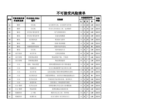 不可接受风险清单及控制措施 2020.8.11