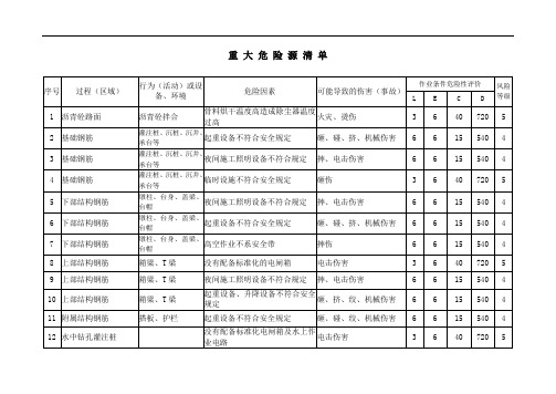 重大危险源清单