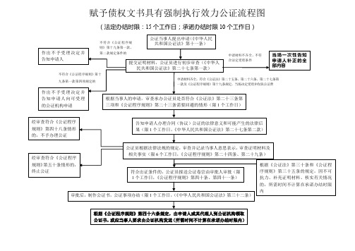 赋予债权文书具有强制执行效力公证流程图