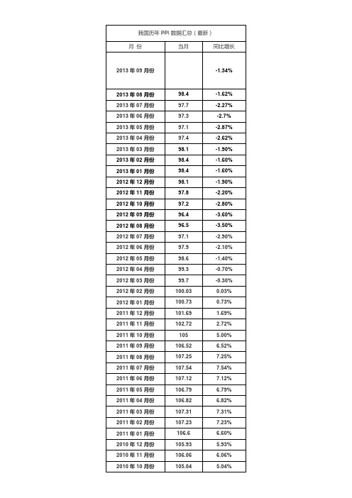 我国历年PPI数据汇总(最新)