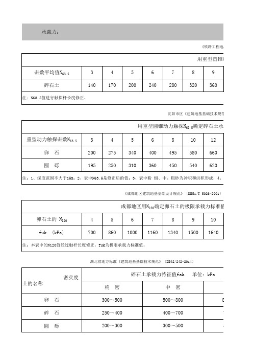 碎石土-物理力学性质指标查询表