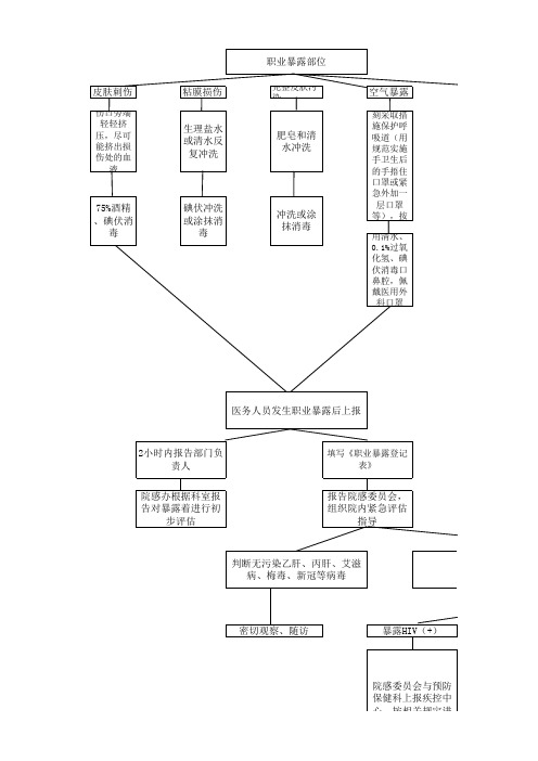 职业暴露处置流程图