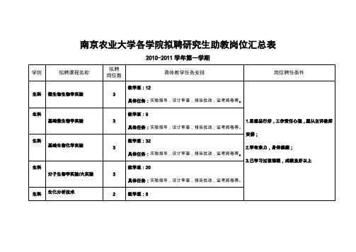 南京农业大学各学院拟聘研究生助教岗位汇总表