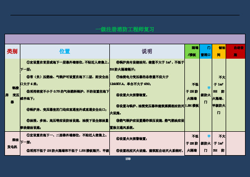 2018一级注册消防工程师考试技术实务讲义重点知识归纳