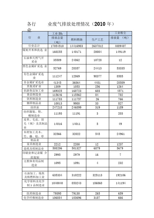 各行业工业废气排放及处理情况