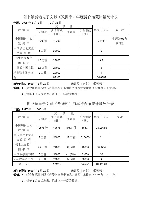 图书馆新增电子文献数据库年度折合馆藏计量统计表