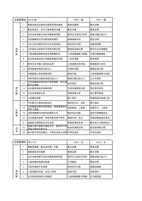 2016-2021近六年全国高考数学卷考点分布表