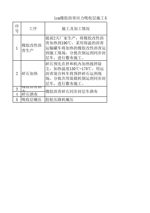 1cm橡胶沥青应力吸收层施工基本情况