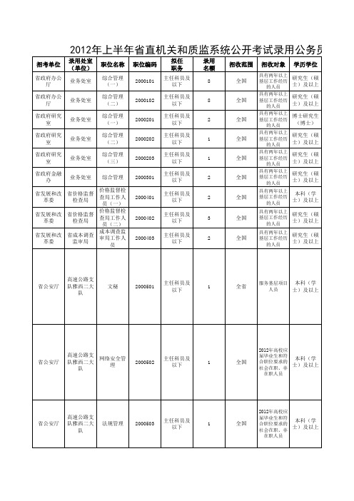 2012年上半年省直机关和质监系统公开考试录用公务员职位情况表