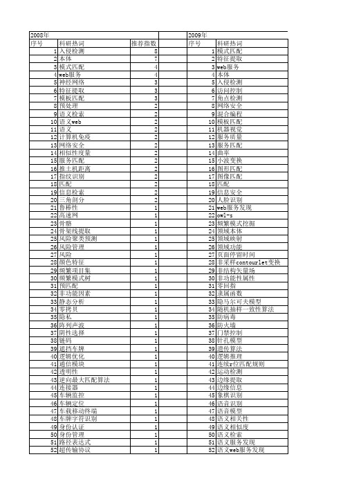 【计算机工程与设计】_匹配_期刊发文热词逐年推荐_20140726