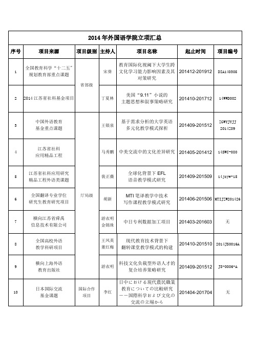 2014年外国语学院立项汇总
