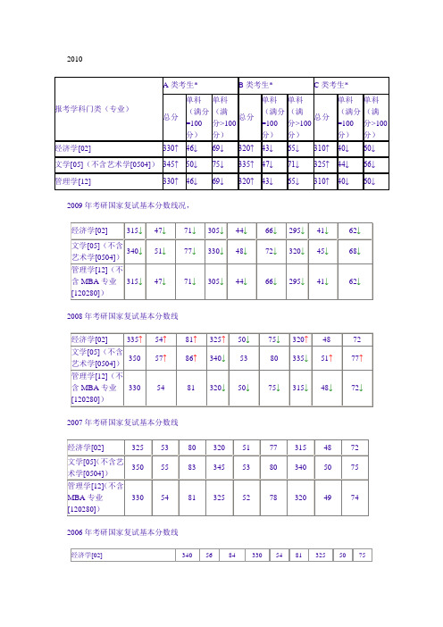 2003-2010考研国家线(考研)