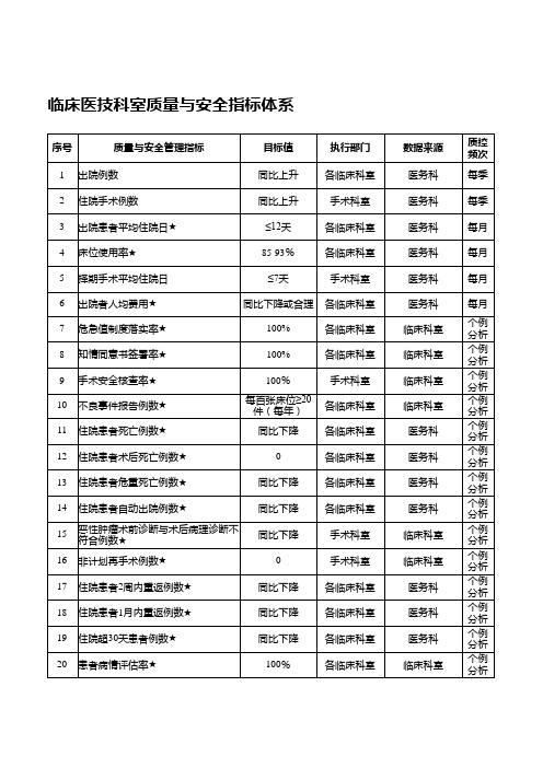 临床医技科室质量与安全指标体系【范本模板】