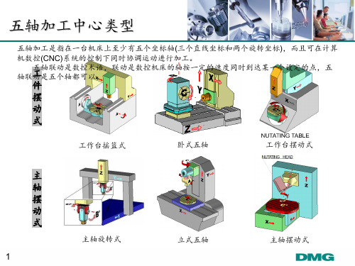 五轴联动概念PPT课件