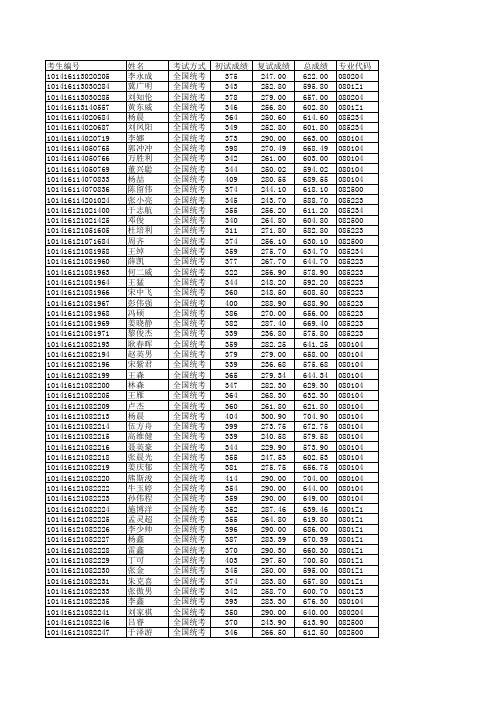 2016年运载学部录取考生名单公示