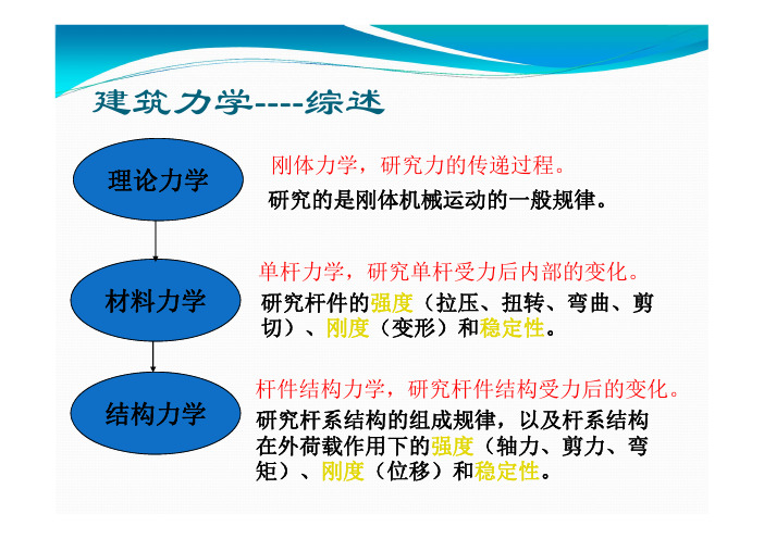 结构力学 第1章 1学时