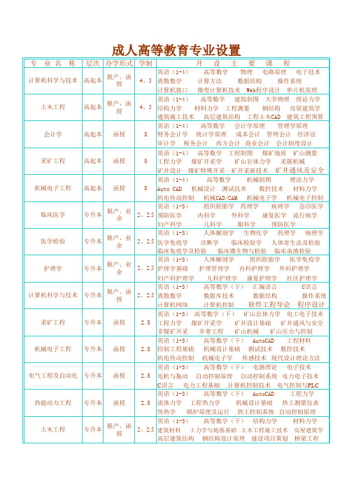 安徽理工大学成人高等教育专业设置