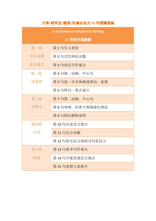 大学英语议论文写作万能15句框架结构模版