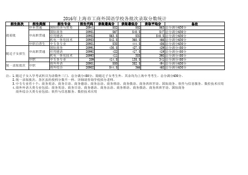 2016上海工商外国语学校各批次录取分数统计