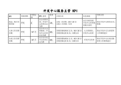 服装鞋业开发中心各岗位职位绩效考核指标(KPI)