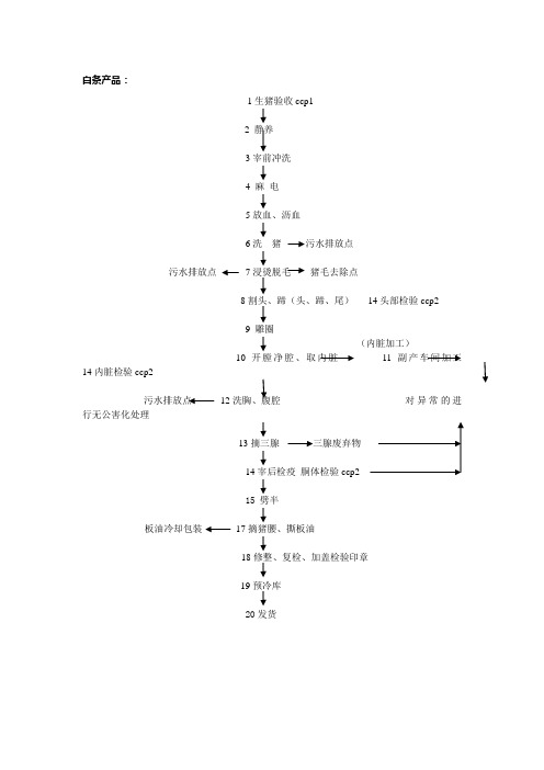 生猪屠宰工艺流程图