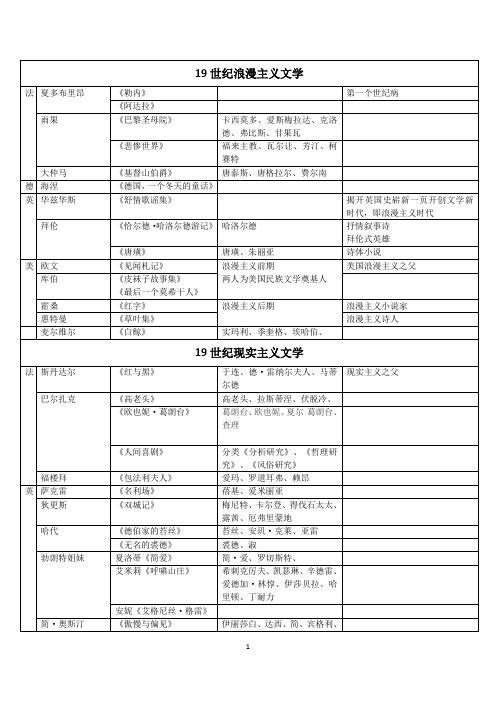 外国文学十九世纪作家作品整理